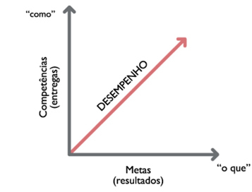 Gráfico - Avaliação de Desempenho