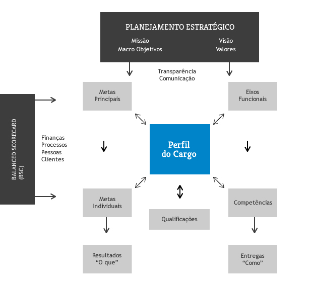 Gráfico - Planejamento Estratégico - Balanced ScoreCard